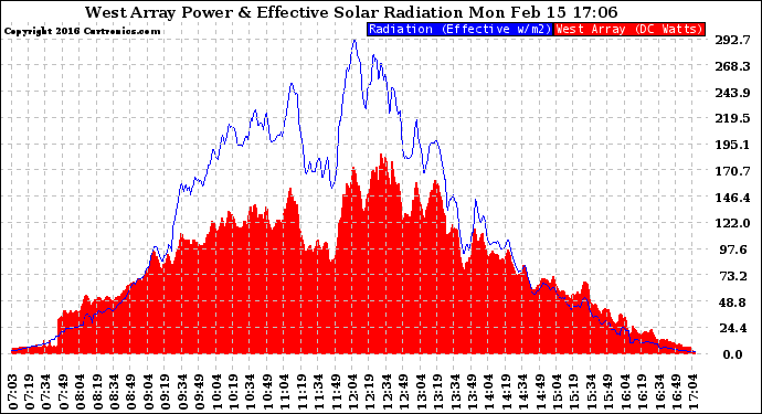 Solar PV/Inverter Performance West Array Power Output & Effective Solar Radiation