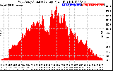 Solar PV/Inverter Performance West Array Actual & Average Power Output