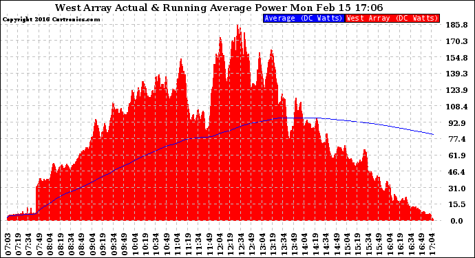 Solar PV/Inverter Performance West Array Actual & Running Average Power Output