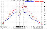 Solar PV/Inverter Performance Photovoltaic Panel Power Output