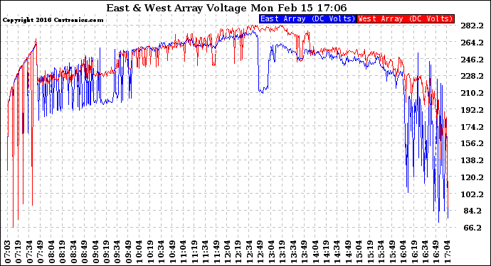 Solar PV/Inverter Performance Photovoltaic Panel Voltage Output