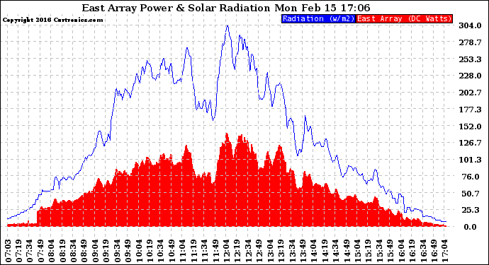 Solar PV/Inverter Performance East Array Power Output & Solar Radiation