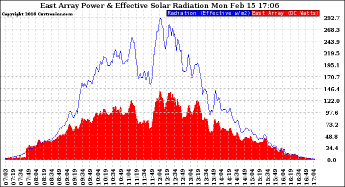 Solar PV/Inverter Performance East Array Power Output & Effective Solar Radiation