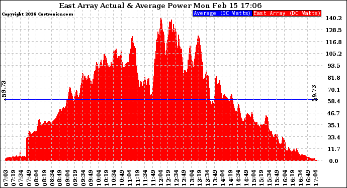 Solar PV/Inverter Performance East Array Actual & Average Power Output