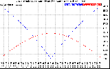 Solar PV/Inverter Performance Sun Altitude Angle & Azimuth Angle