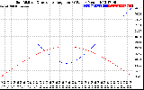 Solar PV/Inverter Performance Sun Altitude Angle & Sun Incidence Angle on PV Panels