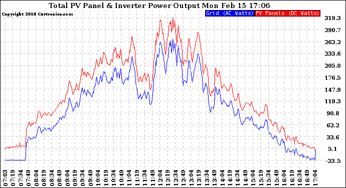 Solar PV/Inverter Performance PV Panel Power Output & Inverter Power Output