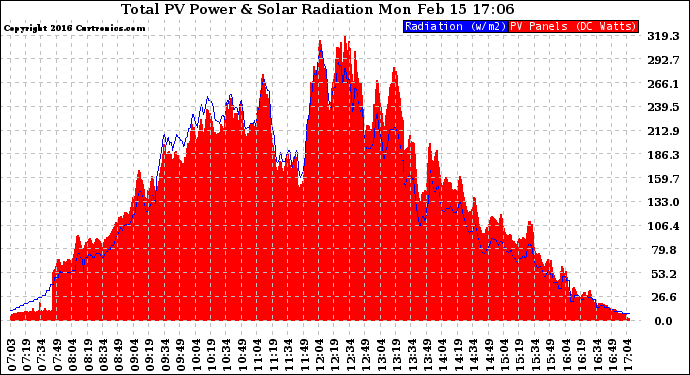 Solar PV/Inverter Performance Total PV Panel Power Output & Solar Radiation