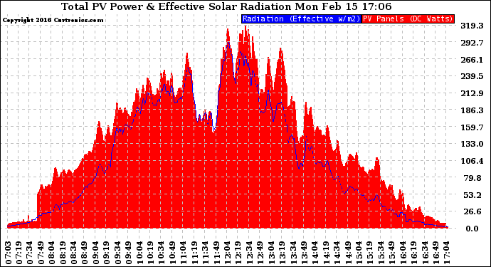 Solar PV/Inverter Performance Total PV Panel Power Output & Effective Solar Radiation