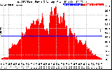 Solar PV/Inverter Performance Total PV Panel Power Output