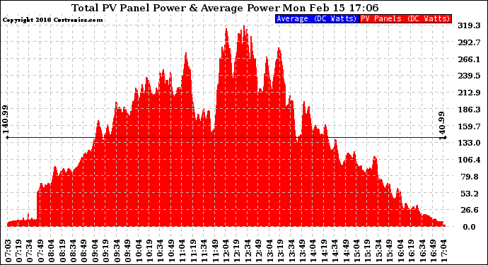 Solar PV/Inverter Performance Total PV Panel Power Output