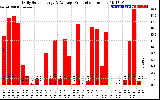 Solar PV/Inverter Performance Daily Solar Energy Production