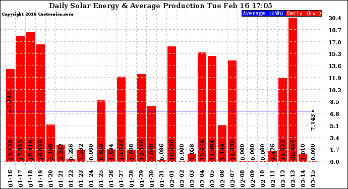 Solar PV/Inverter Performance Daily Solar Energy Production