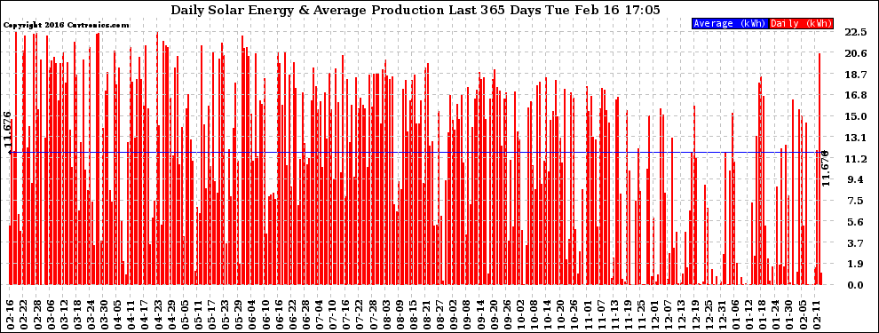 Solar PV/Inverter Performance Daily Solar Energy Production Last 365 Days