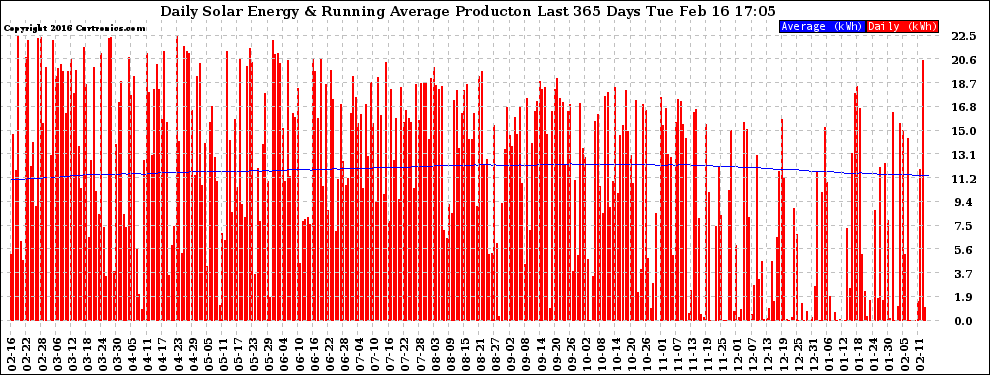 Solar PV/Inverter Performance Daily Solar Energy Production Running Average Last 365 Days