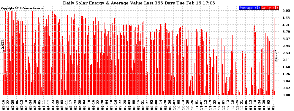 Solar PV/Inverter Performance Daily Solar Energy Production Value Last 365 Days