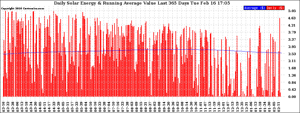 Solar PV/Inverter Performance Daily Solar Energy Production Value Running Average Last 365 Days