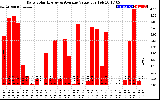 Solar PV/Inverter Performance Daily Solar Energy Production Value