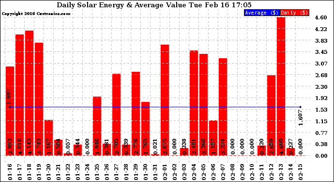 Solar PV/Inverter Performance Daily Solar Energy Production Value