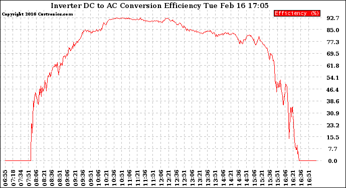 Solar PV/Inverter Performance Inverter DC to AC Conversion Efficiency