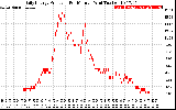 Solar PV/Inverter Performance Daily Energy Production Per Minute