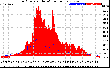 Solar PV/Inverter Performance Grid Power & Solar Radiation