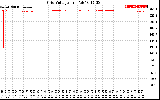 Solar PV/Inverter Performance Grid Voltage