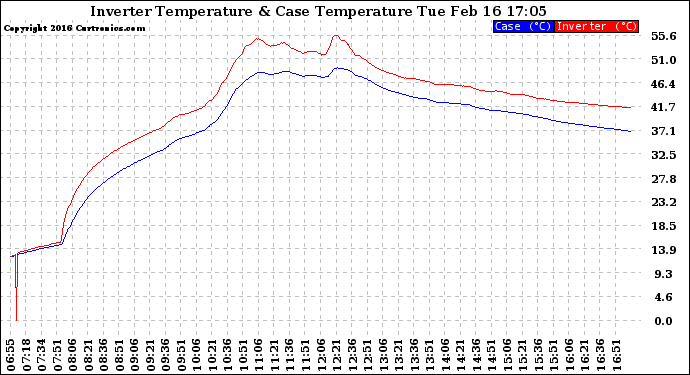 Solar PV/Inverter Performance Inverter Operating Temperature