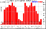 Solar PV/Inverter Performance Monthly Solar Energy Production