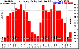 Solar PV/Inverter Performance Monthly Solar Energy Production Average Per Day (KWh)