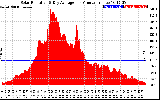 Solar PV/Inverter Performance Solar Radiation & Day Average per Minute