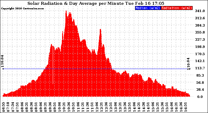 Solar PV/Inverter Performance Solar Radiation & Day Average per Minute