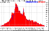 Solar PV/Inverter Performance Solar Radiation & Effective Solar Radiation per Minute