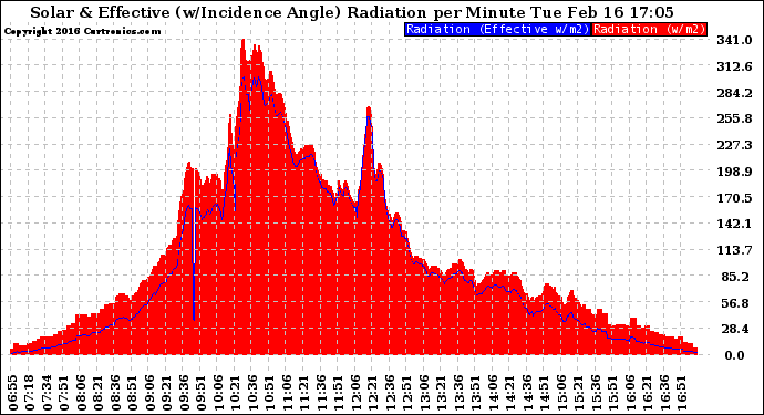 Solar PV/Inverter Performance Solar Radiation & Effective Solar Radiation per Minute