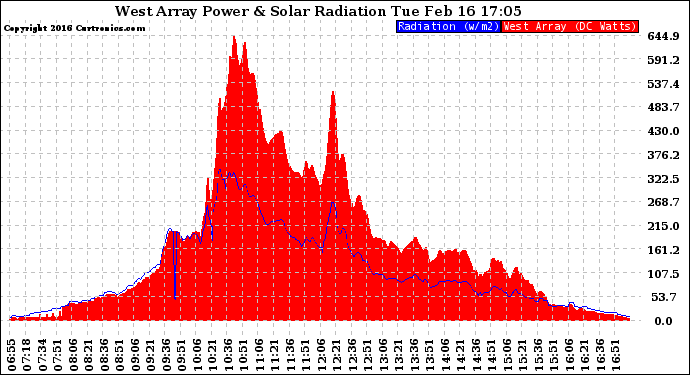 Solar PV/Inverter Performance West Array Power Output & Solar Radiation