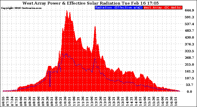 Solar PV/Inverter Performance West Array Power Output & Effective Solar Radiation