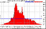 Solar PV/Inverter Performance West Array Actual & Average Power Output