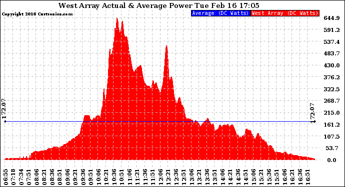 Solar PV/Inverter Performance West Array Actual & Average Power Output