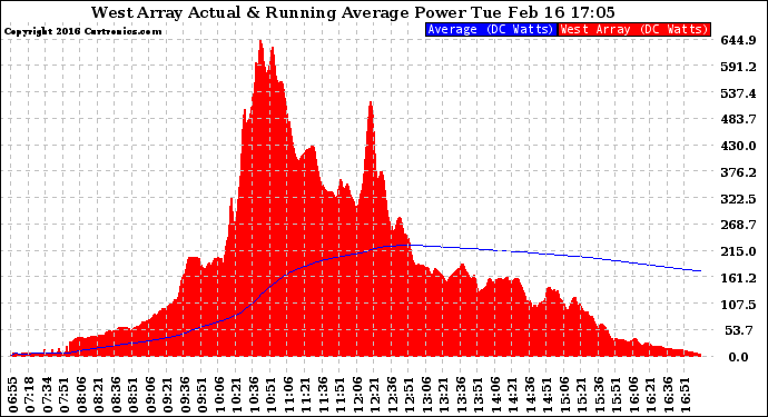 Solar PV/Inverter Performance West Array Actual & Running Average Power Output