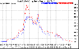 Solar PV/Inverter Performance Photovoltaic Panel Power Output