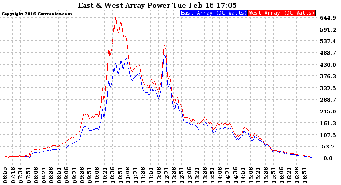 Solar PV/Inverter Performance Photovoltaic Panel Power Output