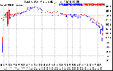 Solar PV/Inverter Performance Photovoltaic Panel Voltage Output