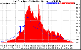 Solar PV/Inverter Performance East Array Power Output & Solar Radiation