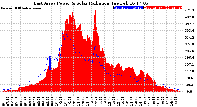 Solar PV/Inverter Performance East Array Power Output & Solar Radiation