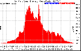 Solar PV/Inverter Performance East Array Actual & Average Power Output