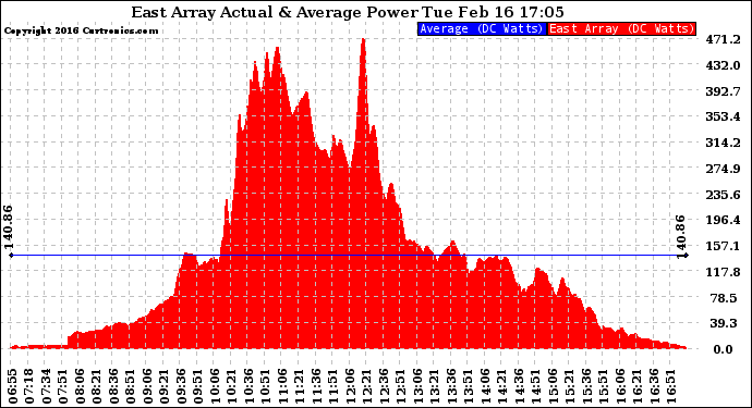 Solar PV/Inverter Performance East Array Actual & Average Power Output