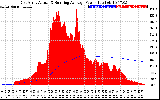 Solar PV/Inverter Performance East Array Actual & Running Average Power Output