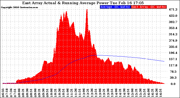 Solar PV/Inverter Performance East Array Actual & Running Average Power Output