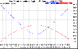 Solar PV/Inverter Performance Sun Altitude Angle & Sun Incidence Angle on PV Panels