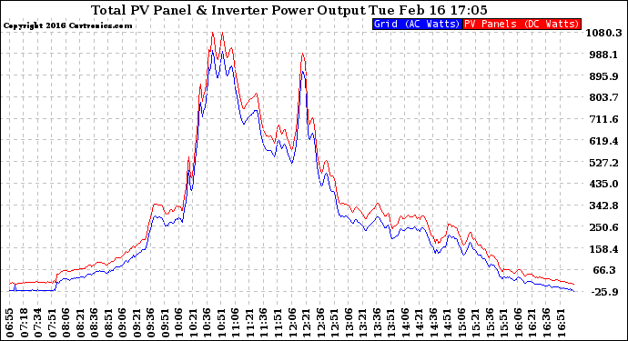 Solar PV/Inverter Performance PV Panel Power Output & Inverter Power Output